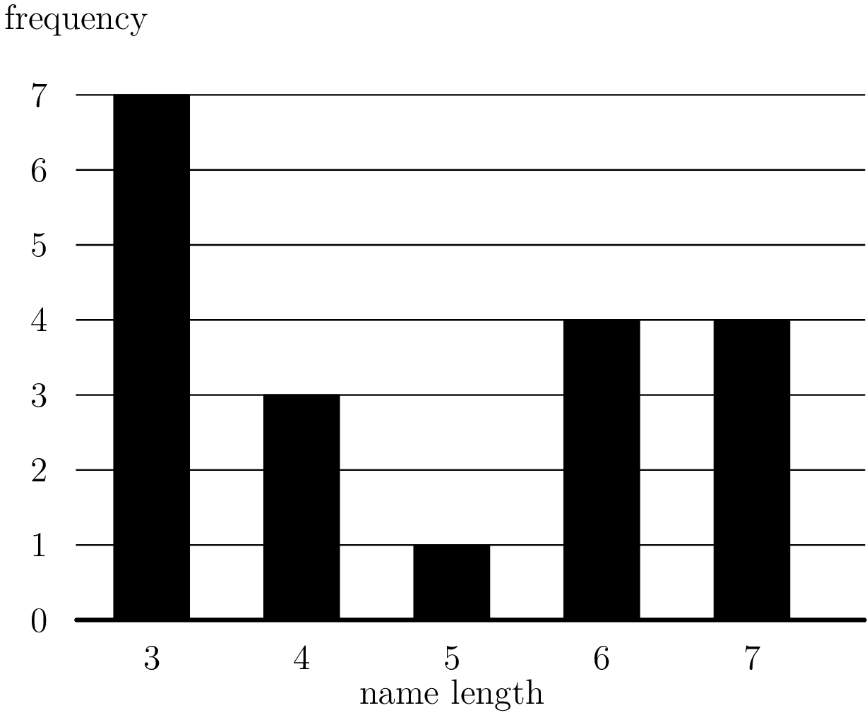 problem